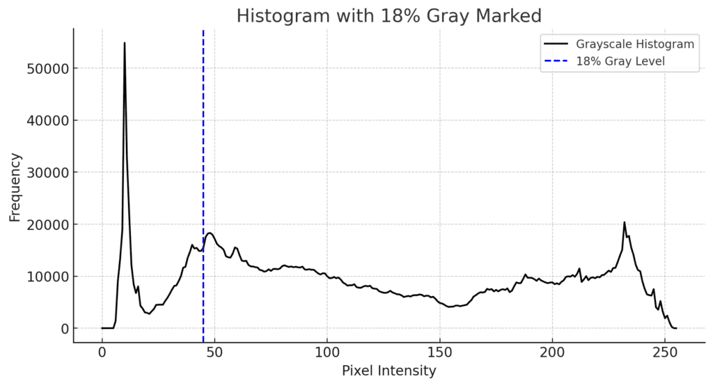 Histogram foto in de mist, veel hoge lichten en veel lage lichten
